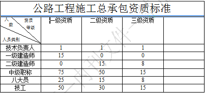 公路工程施工总承包资质