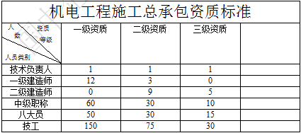 机电工程施工总承包资质